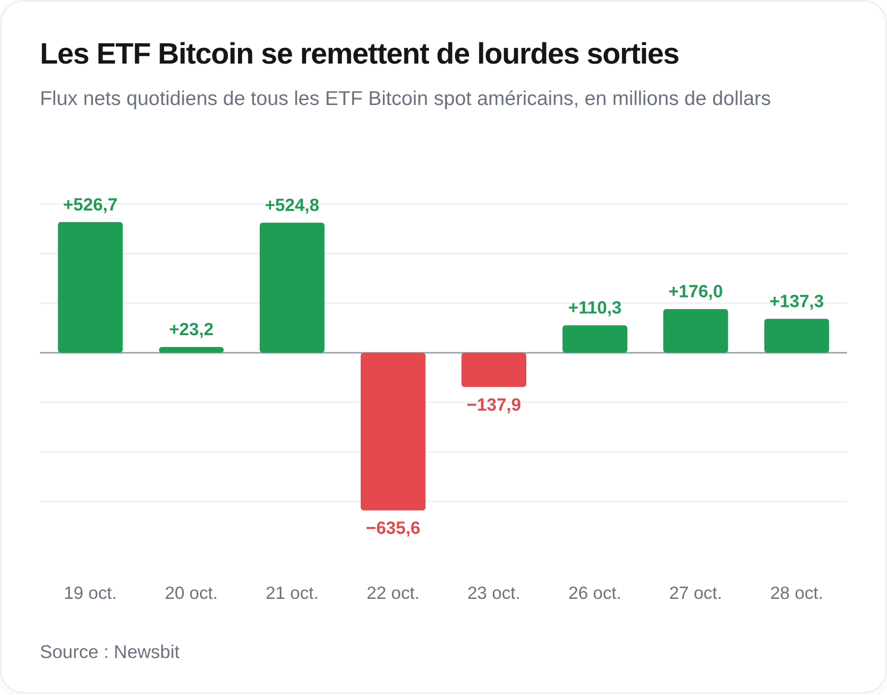 Les résultats des fonds Bitcoin américains depuis la semaine dernière.