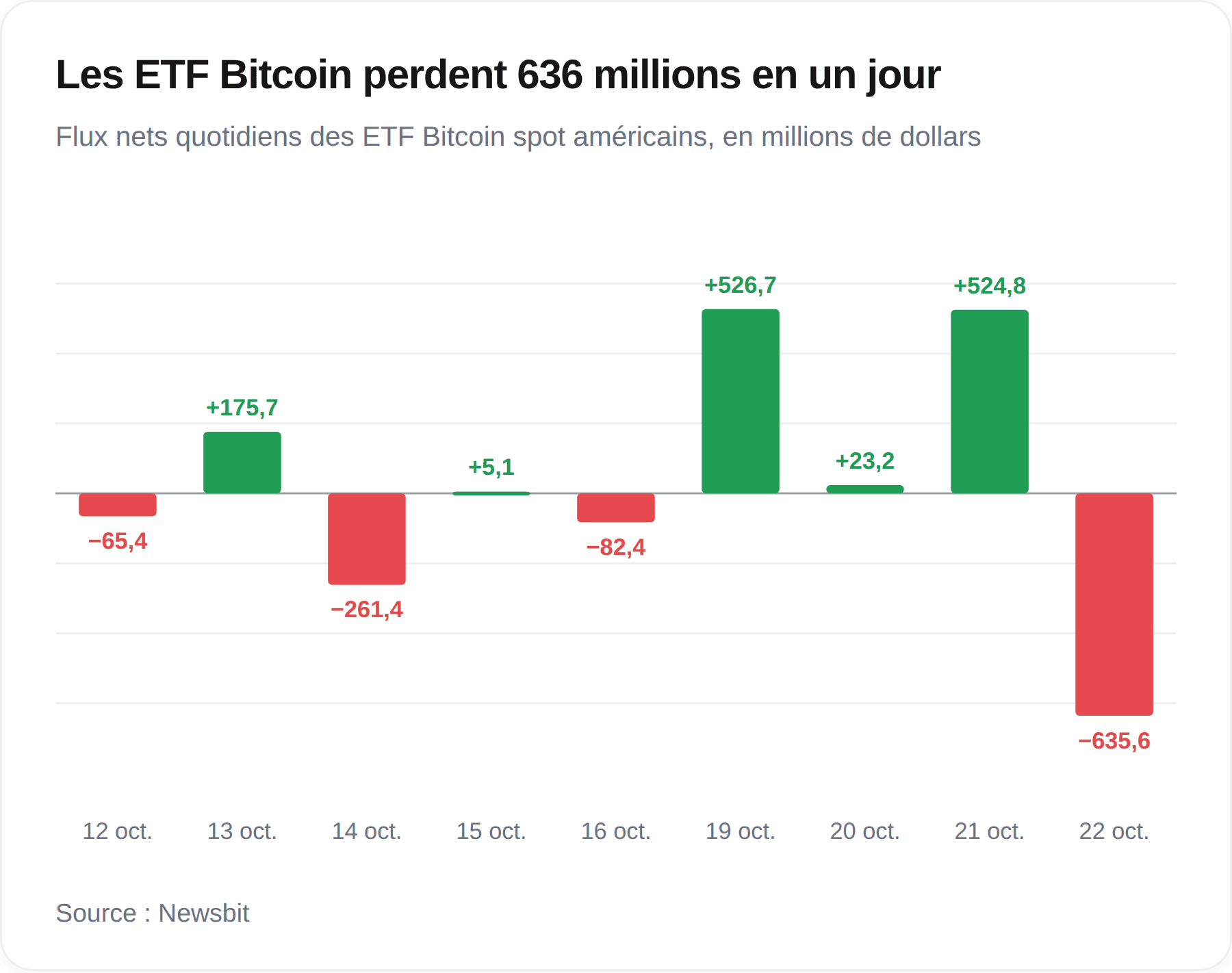 Les performances des ETF Bitcoin depuis la semaine dernière. 