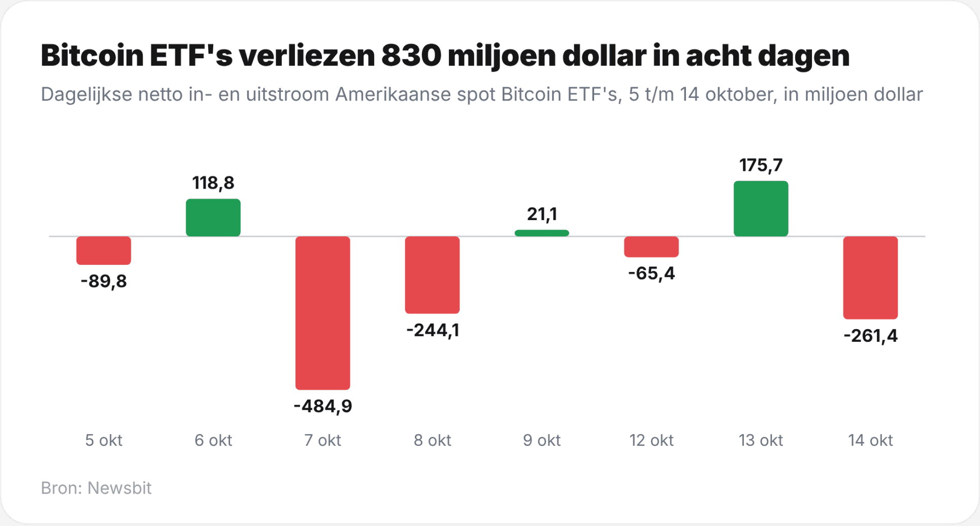 Les fonds Bitcoin américains enregistrent 830 millions de dollars de sorties en huit jours.