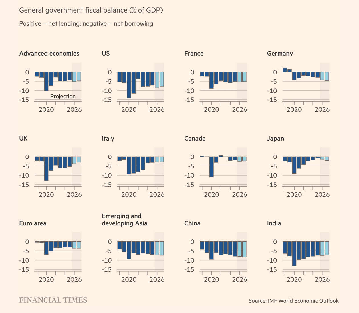 Les déficits publics se creusent fortement malgré une économie solide.
