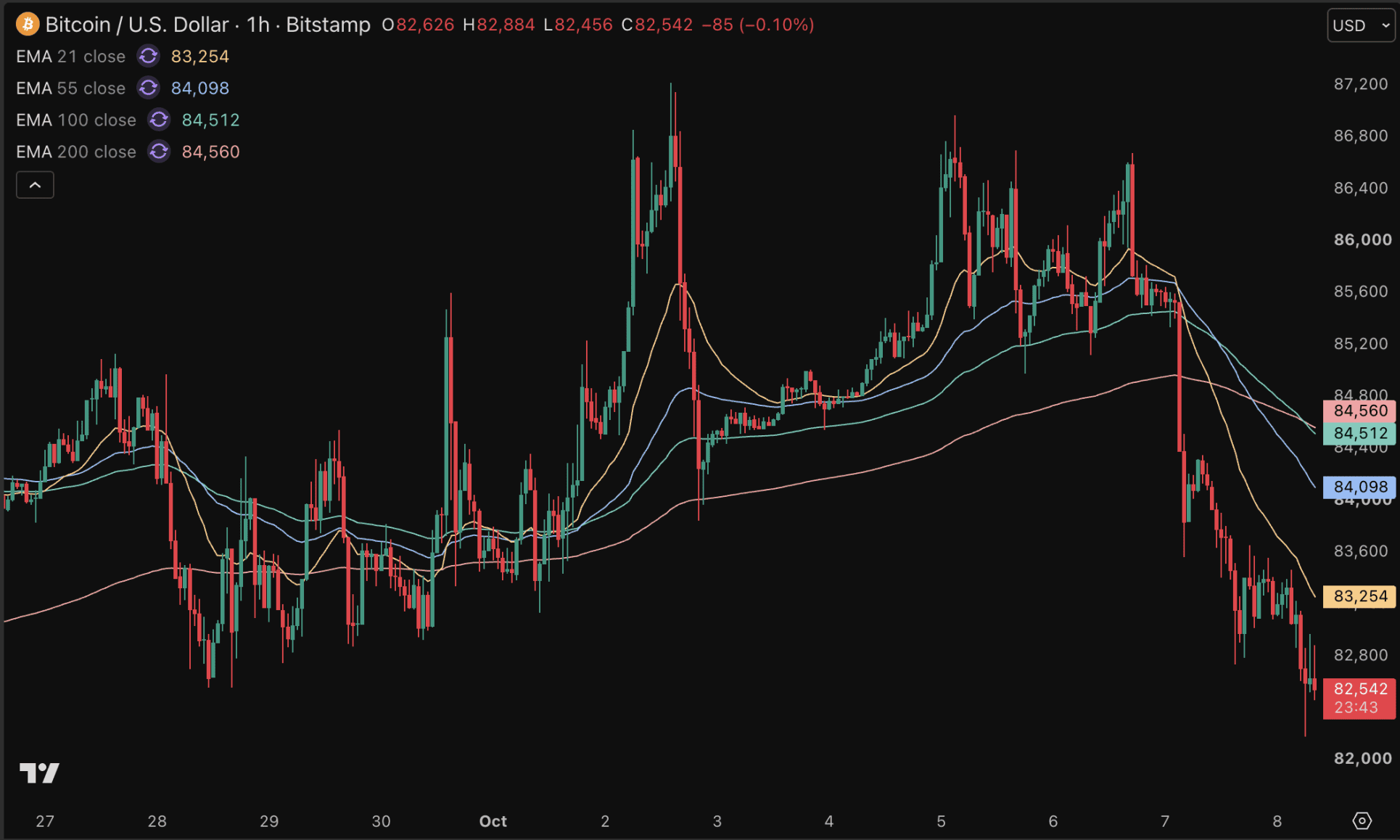 Le Bitcoin s’échange autour de 83 000 dollars.