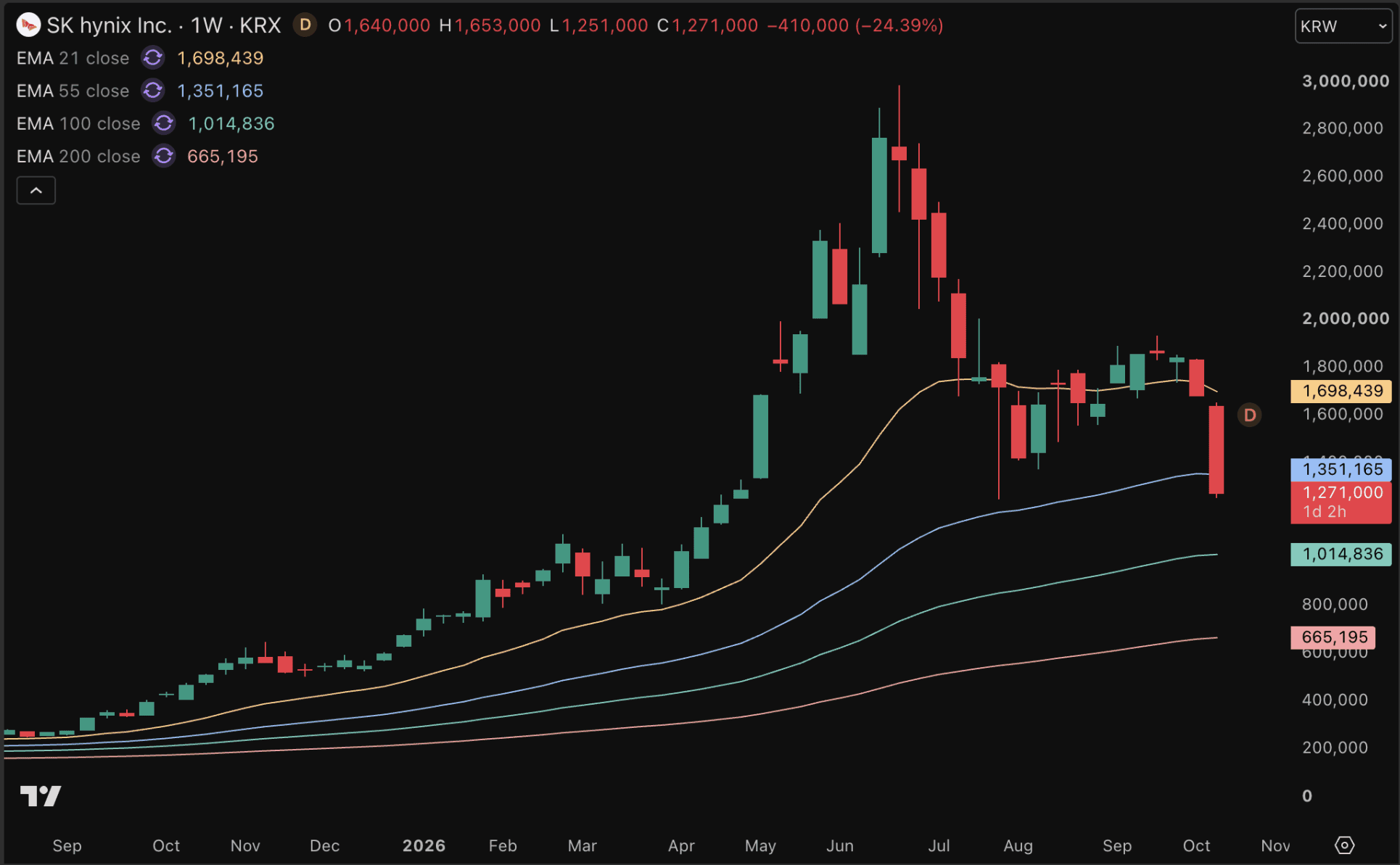 SK Hynix chute de plus de 10 % et enfonce un support clé.