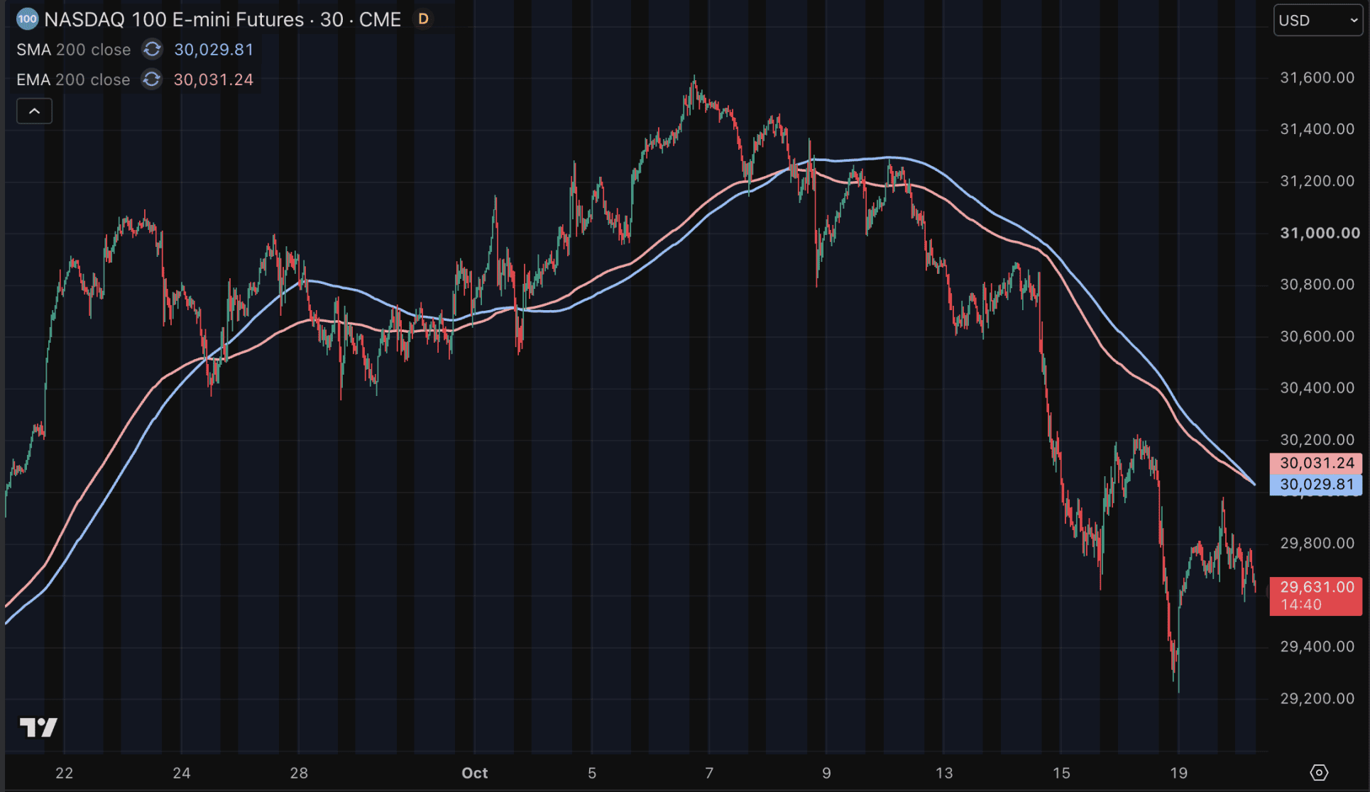 Le Nasdaq 100 ne montre pas encore de véritable signe de reprise.