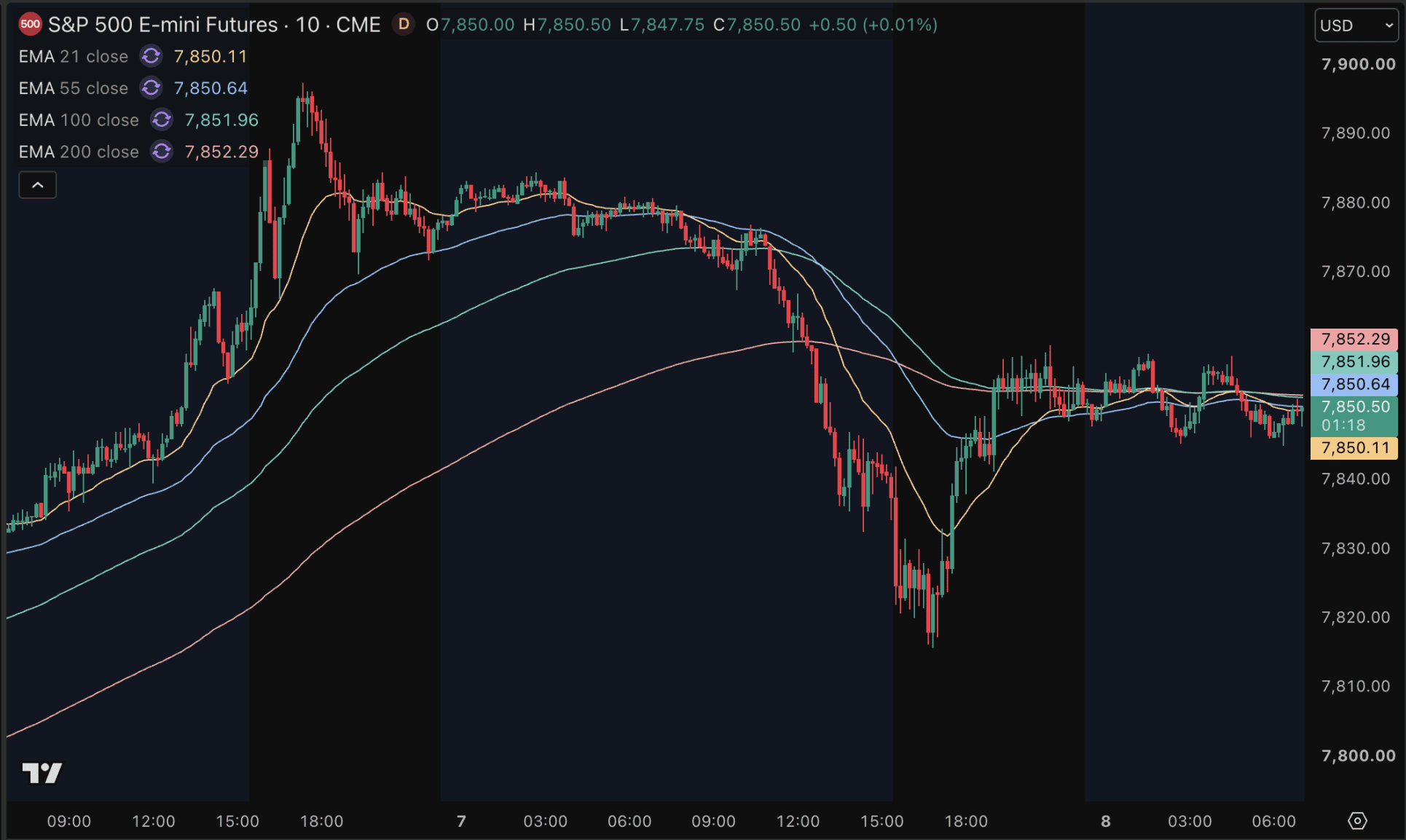 Le S&P 500 recule et quitte son niveau record.