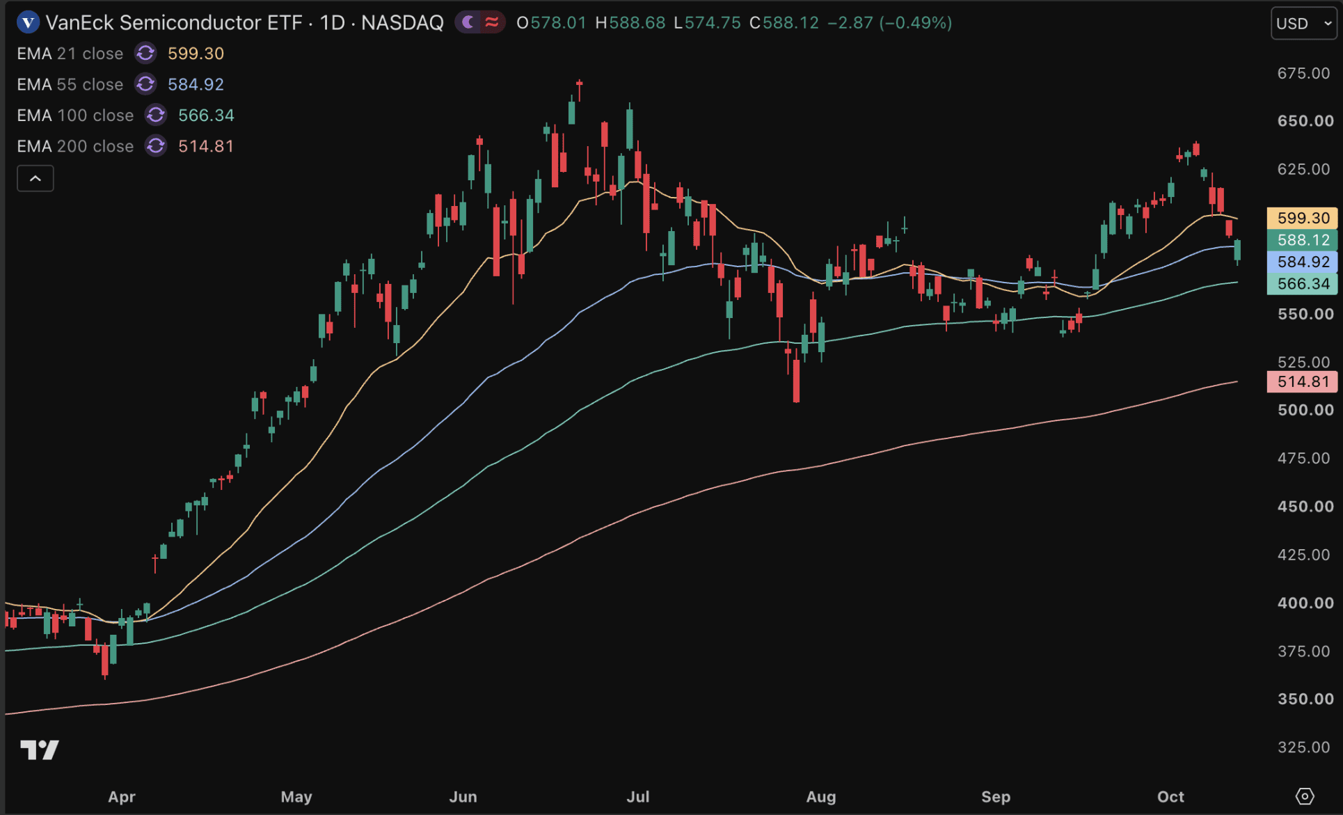 L’ETF VanEck Semiconductor a fortement reculé ces derniers jours.