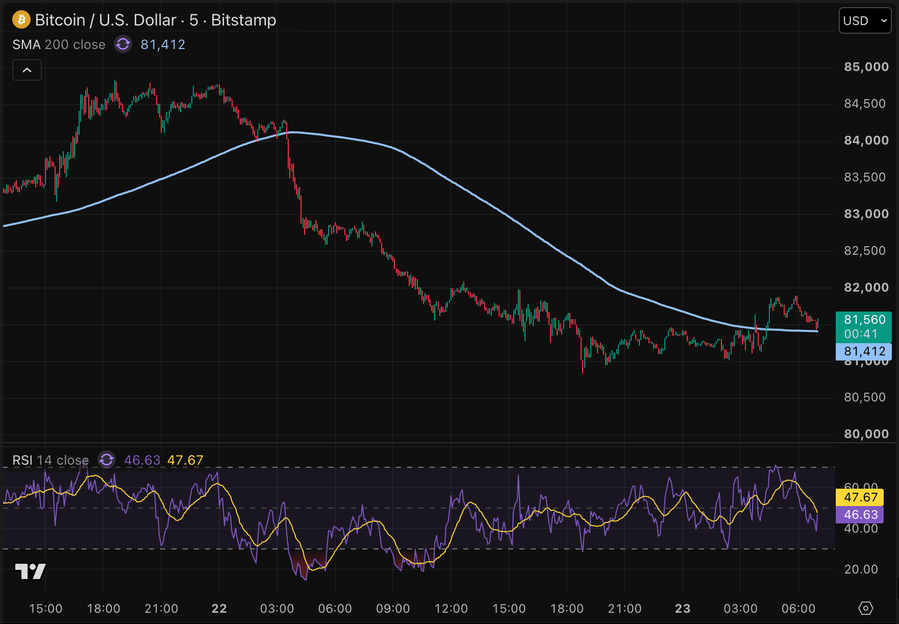 Le Bitcoin sous forte pression.