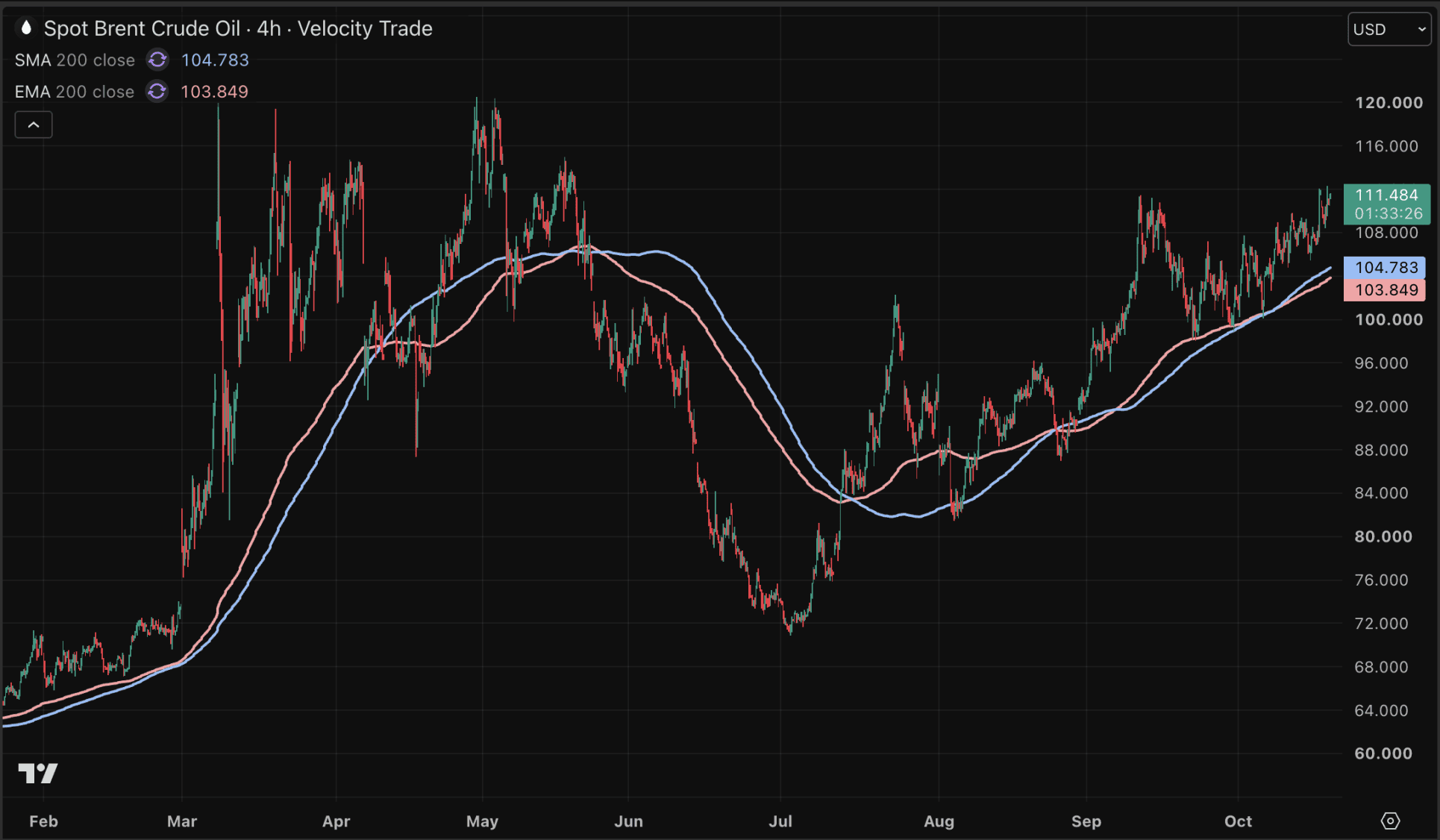 Le cours du Brent remonte vers les sommets atteints pendant la guerre en Iran.