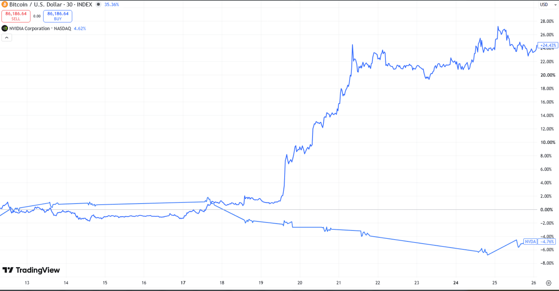 Le Bitcoin a enregistré une forte hausse en août, tandis que l’action Nvidia a subi plusieurs séances de baisse sur la même période.