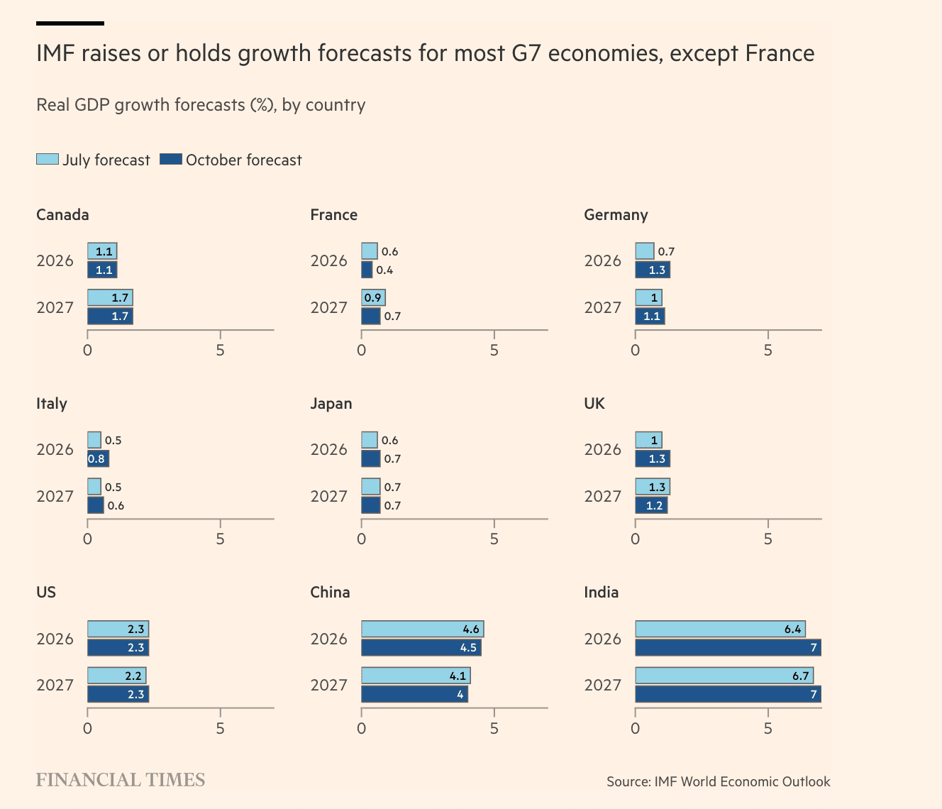 Le FMI relève ses prévisions de croissance pour les pays du G7, sauf pour la France.