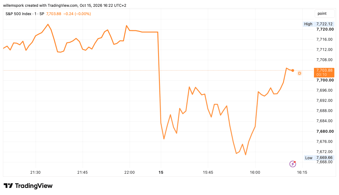 Évolution du S&P 500 le 15 octobre 2026. L’indice américain recule nettement en séance, touchant un point bas à 7 669,66 points avant de se redresser partiellement pour revenir autour de 7 704 points.