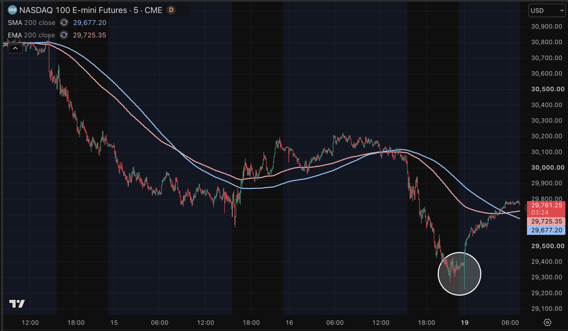 Après une série de lourdes pertes, les contrats à terme sur le Nasdaq 100 ouvrent en hausse lundi.