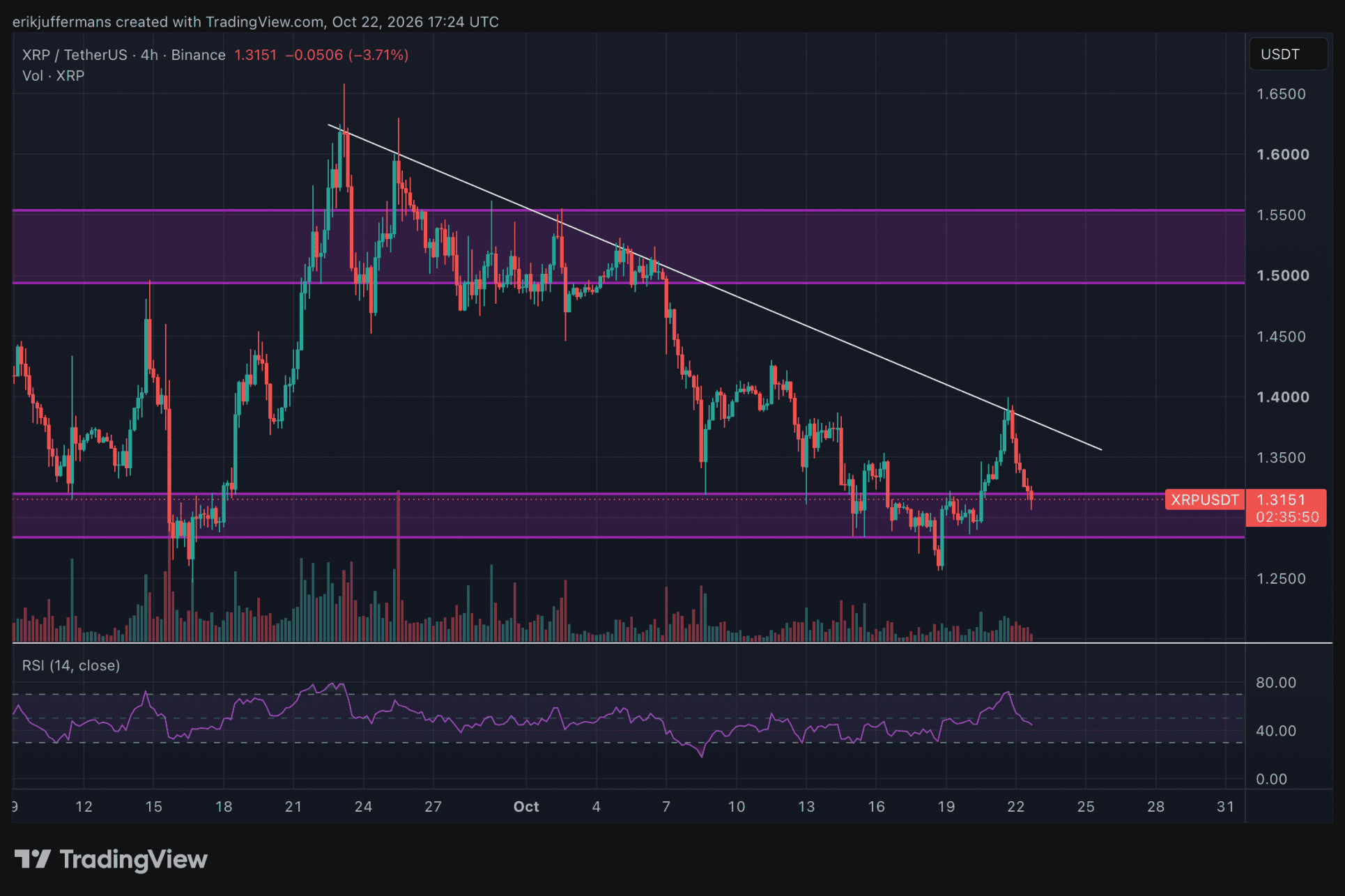 Le XRP tente à nouveau de trouver un plancher autour de 1,30 dollar