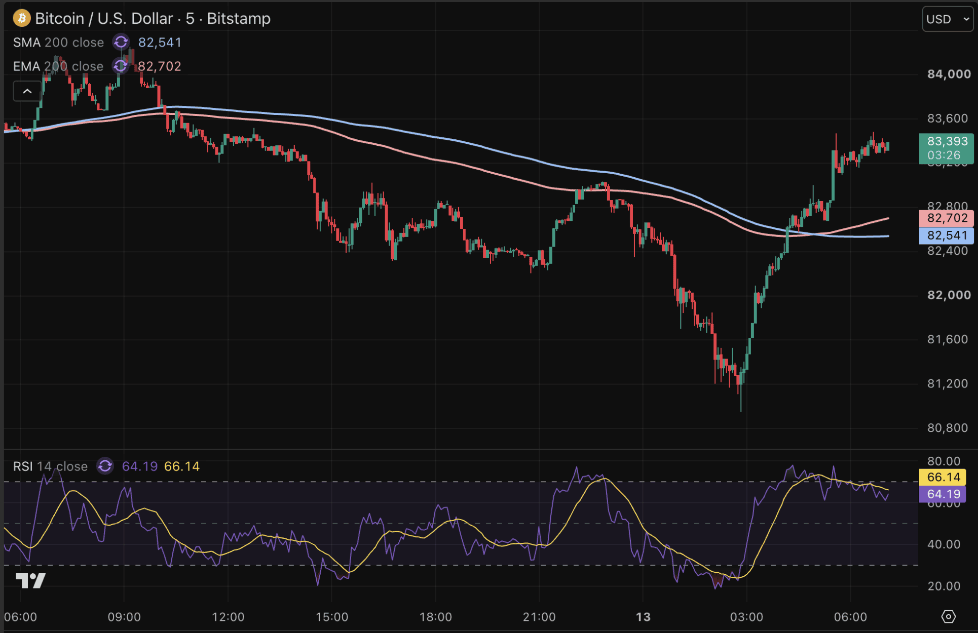 Le Bitcoin rebondit rapidement et nettement.