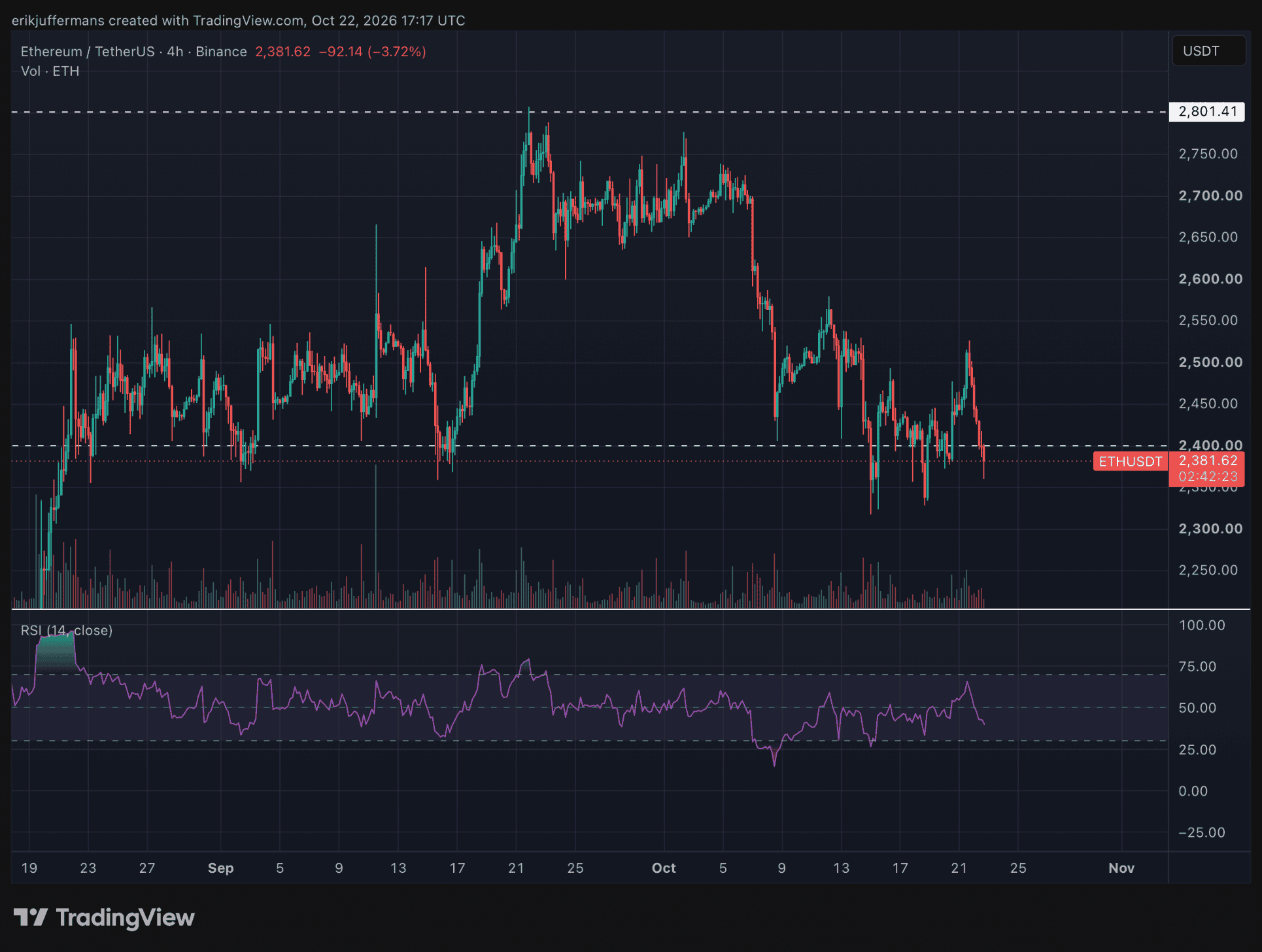 Le cours de l’Ethereum se maintient pour l’heure autour de 2 400 dollars. 