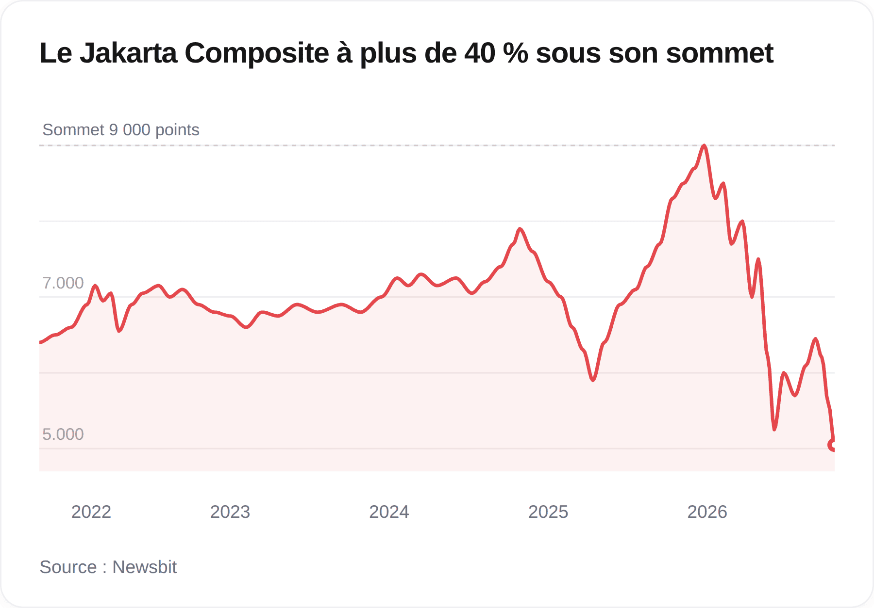 Évolution de l’indice Jakarta Composite depuis 2022 : après un sommet autour de 9 000 points début 2026, l’indice retombe vers les 5 000 points.