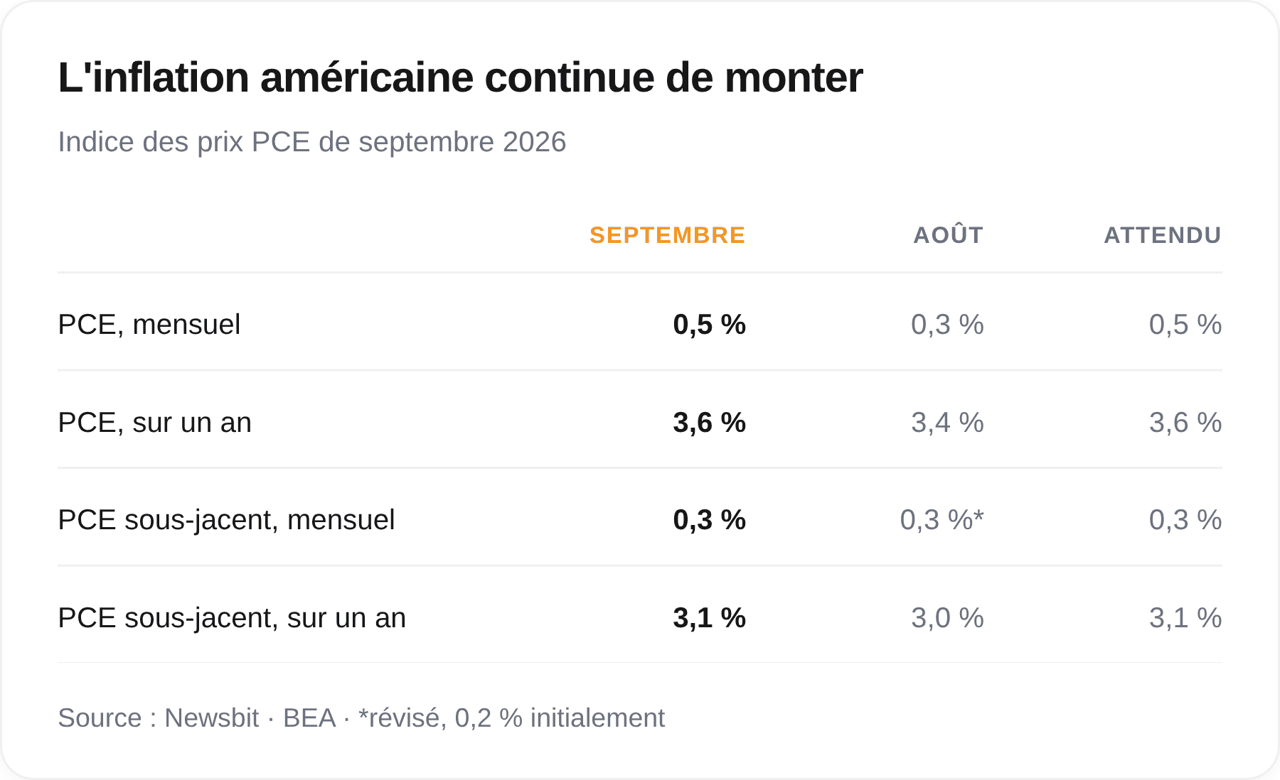 Tableau de l’indice des prix PCE de septembre 2026 : hausse de 0,5 % sur un mois et de 3,6 % sur un an ; hors alimentation et énergie, hausse de 0,3 % sur un mois et de 3,1 % sur un an.