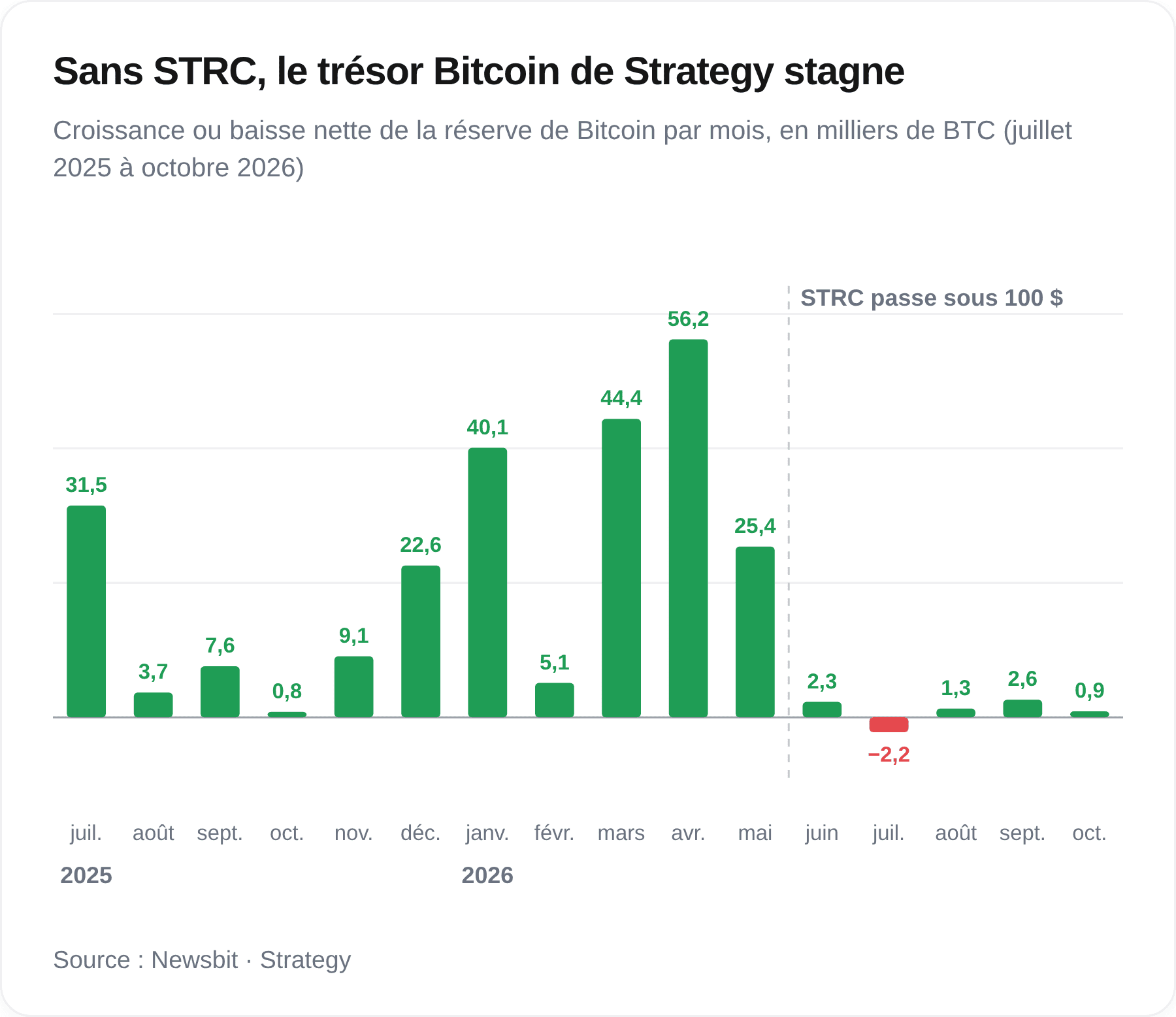 Les achats mensuels de Bitcoin de Strategy depuis le lancement de STRC.