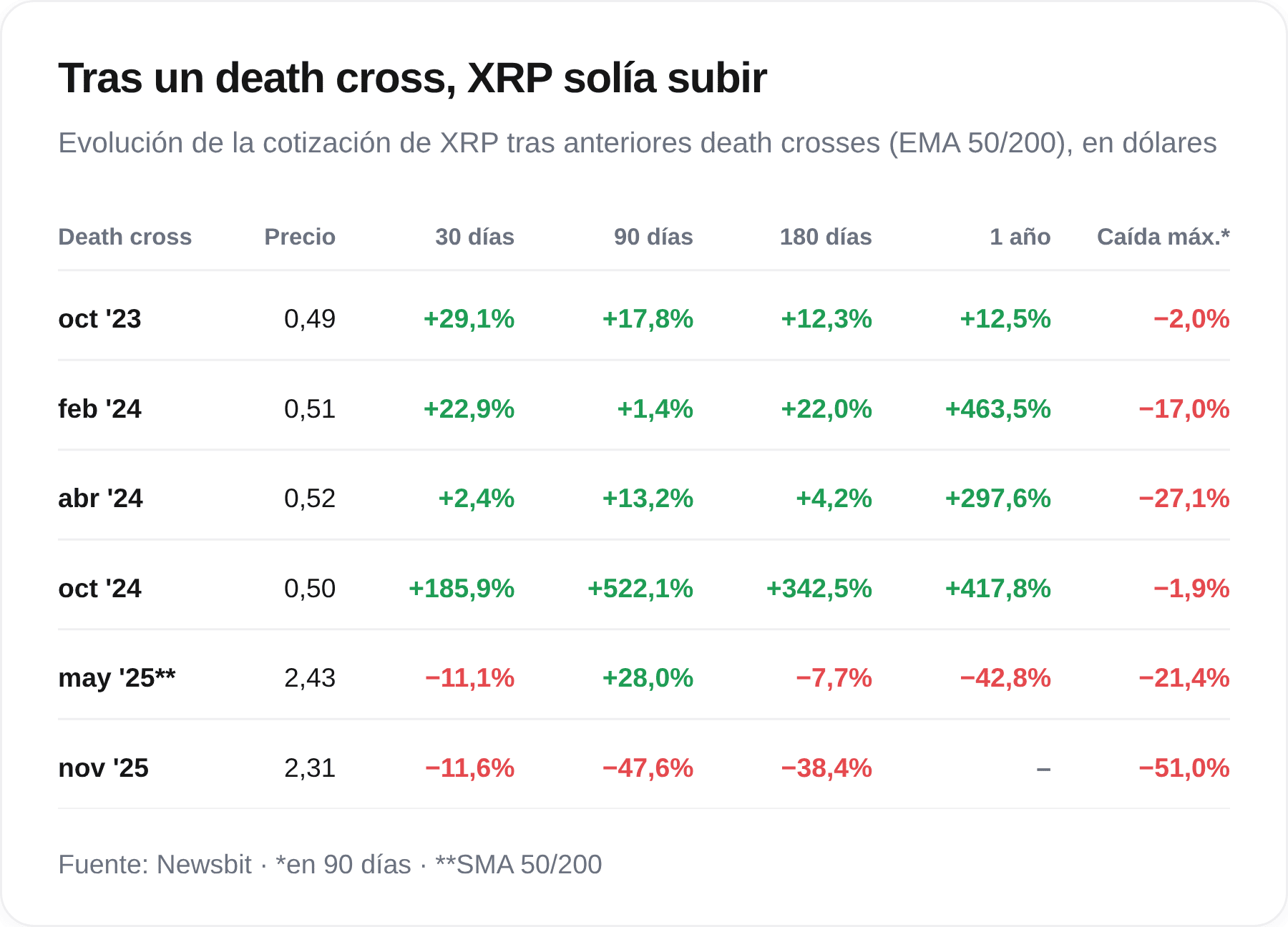 Tras un death cross, XRP solía subir