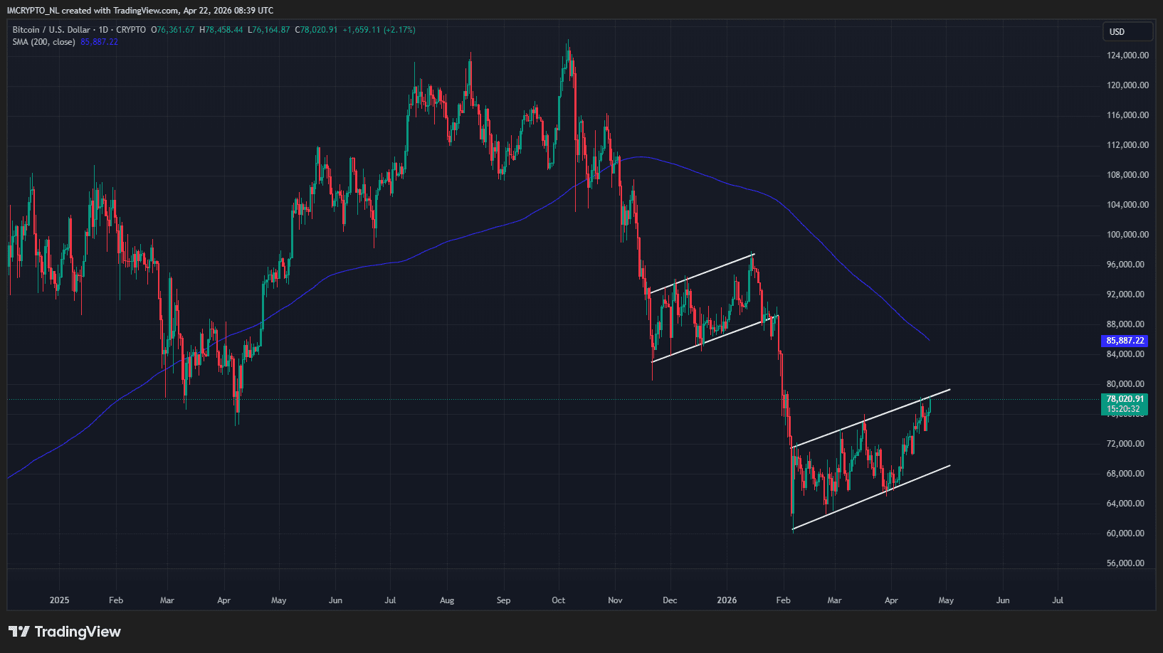 De dagelijkse grafiek van Bitcoin met het 200-daagse gemiddelde