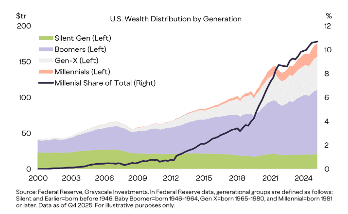 Vermogensverdeling per generatie in de VS (eind 2025)