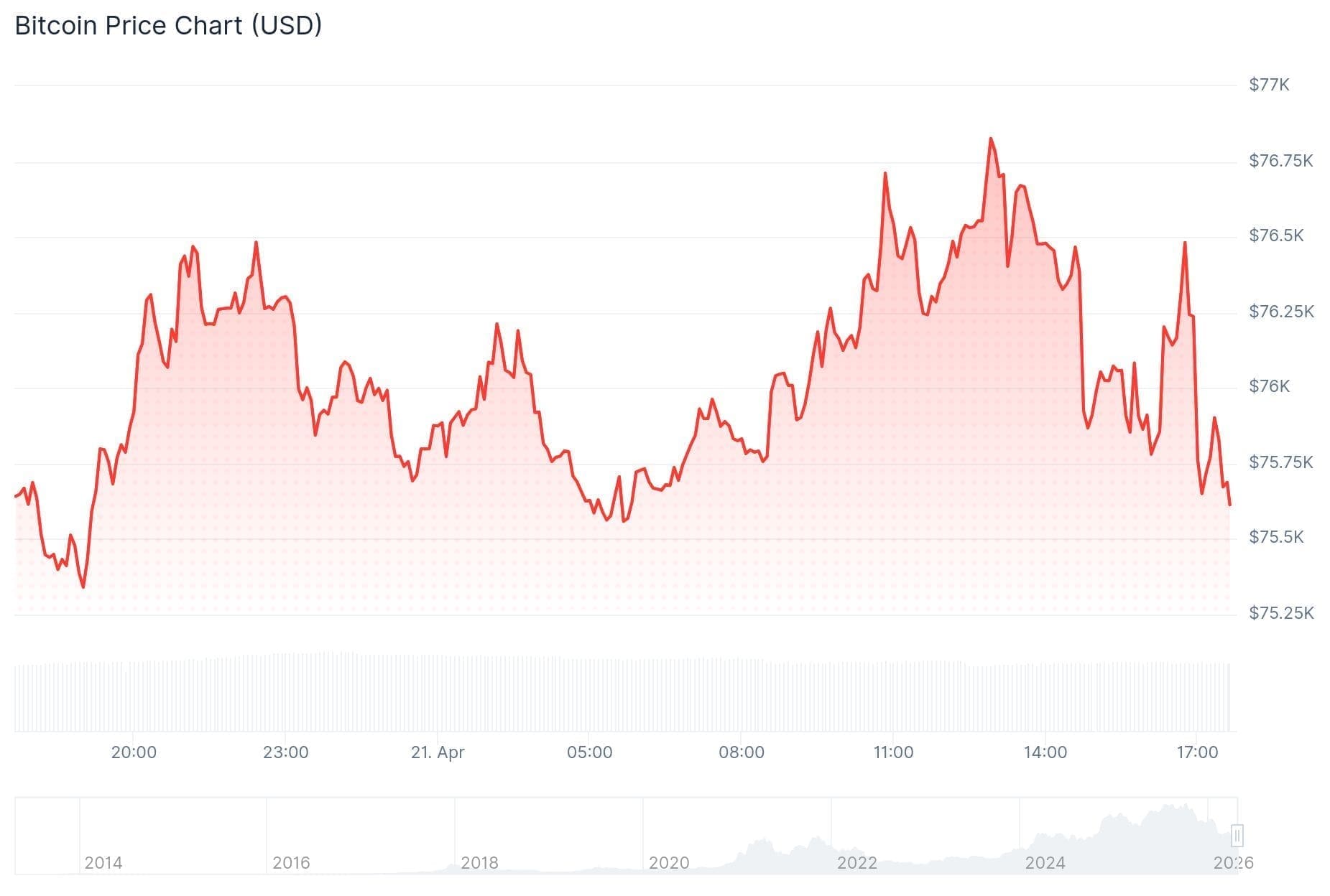 
De Bitcoin koers van de afgelopen 24 uur