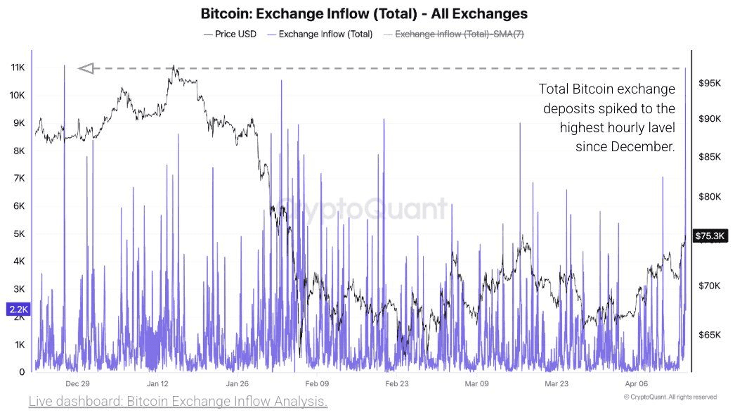 Het aantal Bitcoin dat door beleggers naar beurzen wordt gestuurd piekt enorm. Momenteel staat deze indicator op het niveau van december 2025.