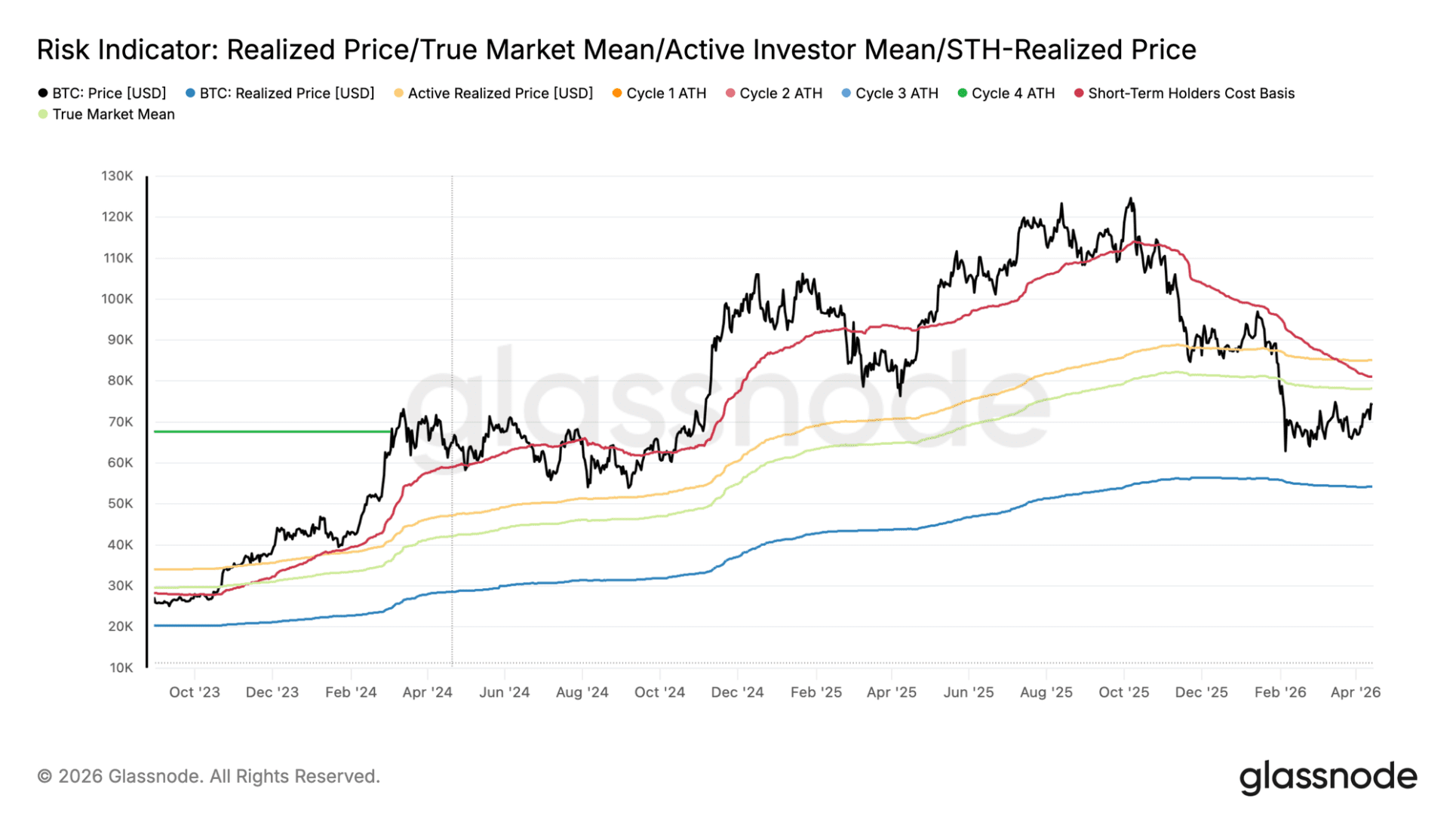 Bitcoin moet het niveau van 78.100 dollar doorbreken om echt weer een positief beeld te creëren.