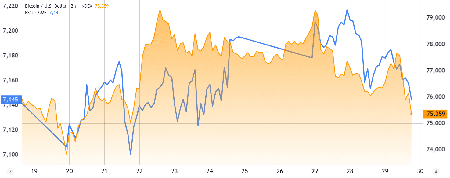 Bitcoin slaagt er niet in om door 78.000 dollar te breken. Ook de S&P 500 blijft steken rond 7.200, wat laat zien dat beleggers momenteel voorzichtig zijn.
