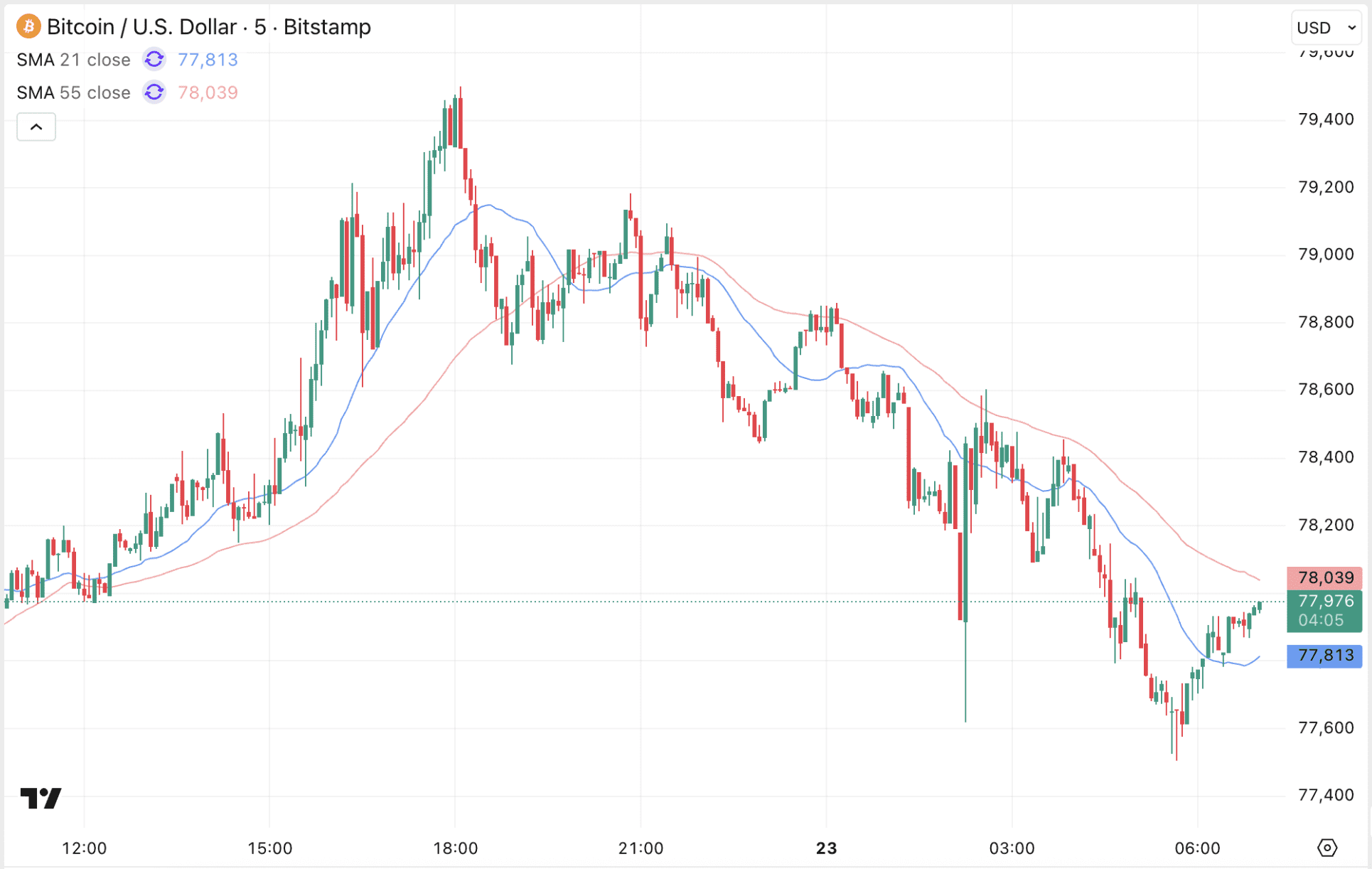 Hoewel de Bitcoin koers vooral omhoog lijkt te willen bewegen, blijft een echte doorbraak voorlopig uit voor de digitale munt.
