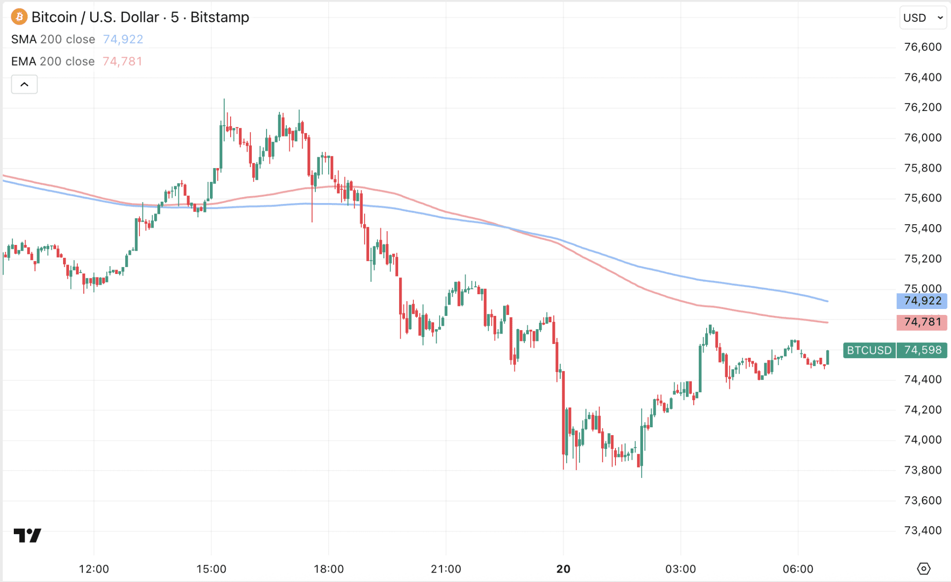 Bitcoin handelde dit weekend nog boven de 76.000 dollar, maar daalde stevig nadat Amerikaanse soldaten een Iraans schip enteren.
