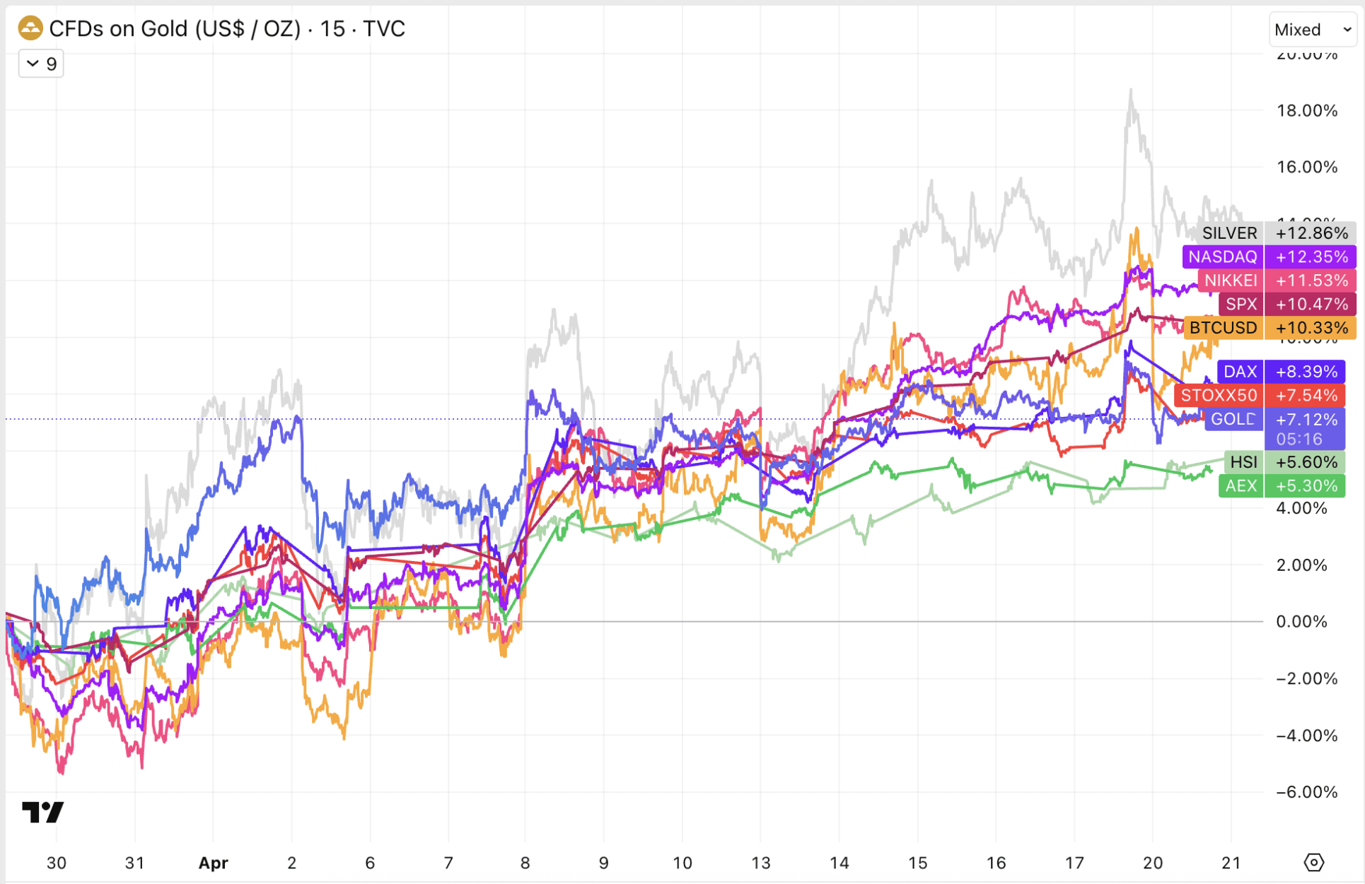 Beleggers nemen weer risico. De financiële markten zitten sinds het einde van maart weer in de lift, ondanks dat de Iran-oorlog nog als een donkere wolk boven de wereld hangt.
