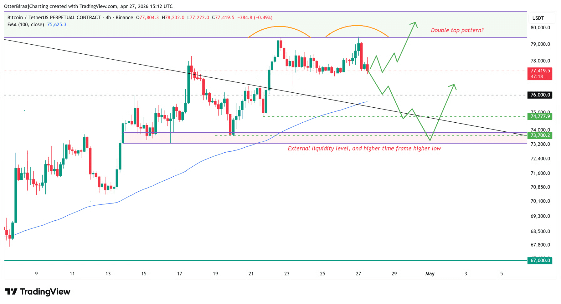 Bitcoin vormt een dubbele top in de vieruursgrafiek. Komt er een daling aan?