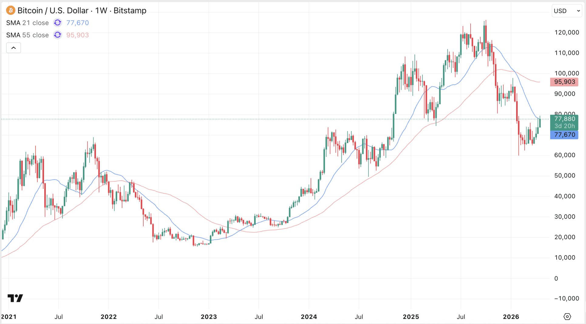 De Bitcoin koers handelt momenteel op een hele belangrijke weerstand. Een doorbraak kan betekenen dat de bearmarkt voorbij is.