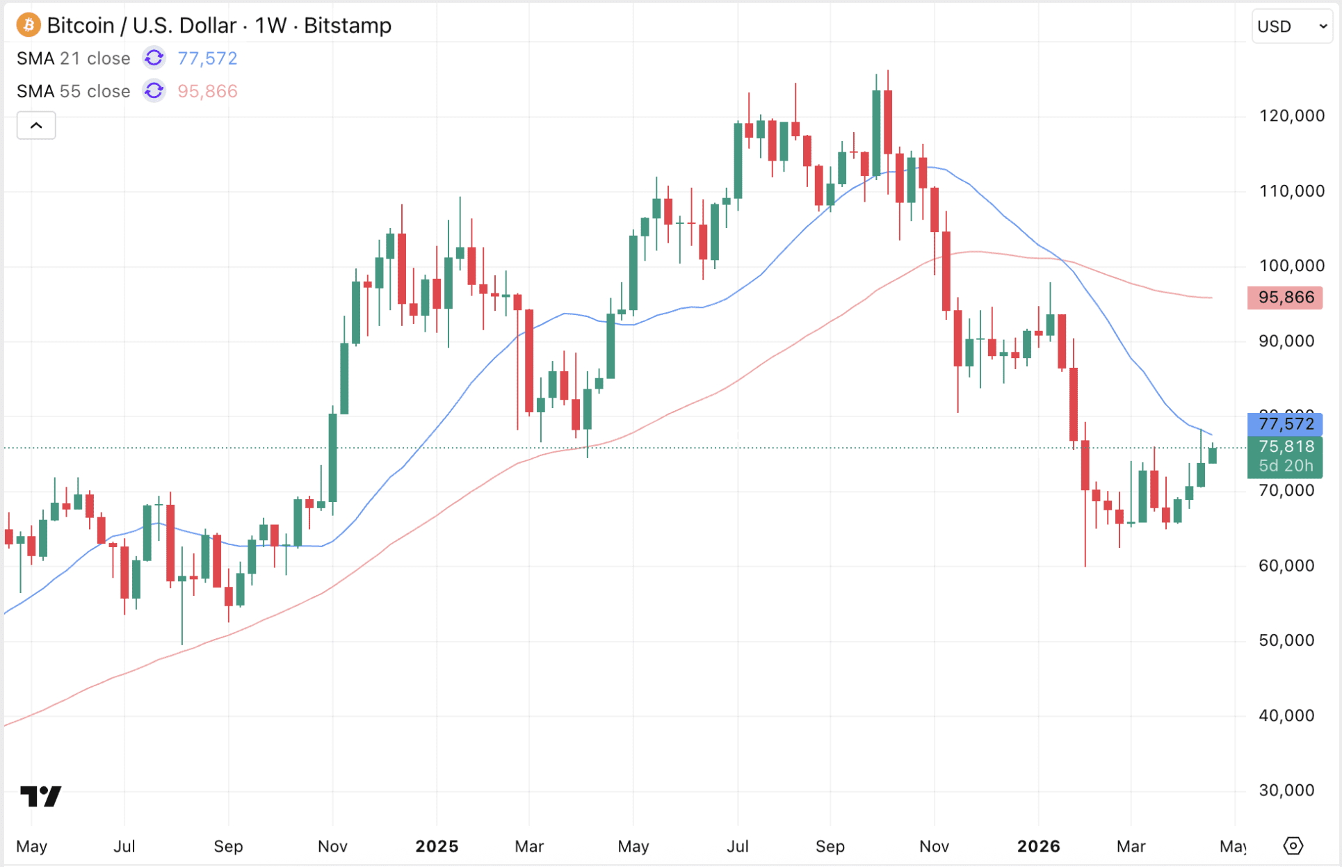 De Bitcoin koers kende vanaf de bodem van februari een sterke opleving, maar hangt nu tegen een crucial weerstand aan.