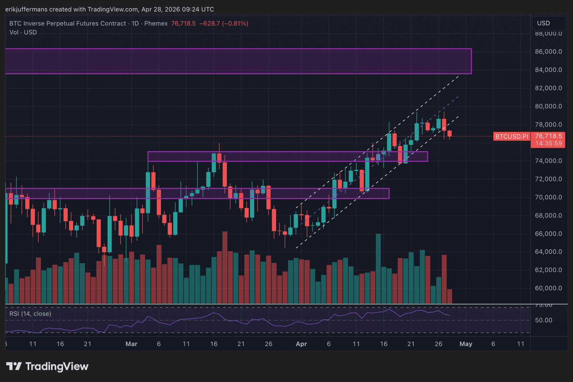 Dagelijkse grafiek van Bitcoin waarop een dubbele top en een doorbraak onder het opwaartse kanaal zichtbaar zijn, met steunzones rond 75.000 en 70.000 dollar.