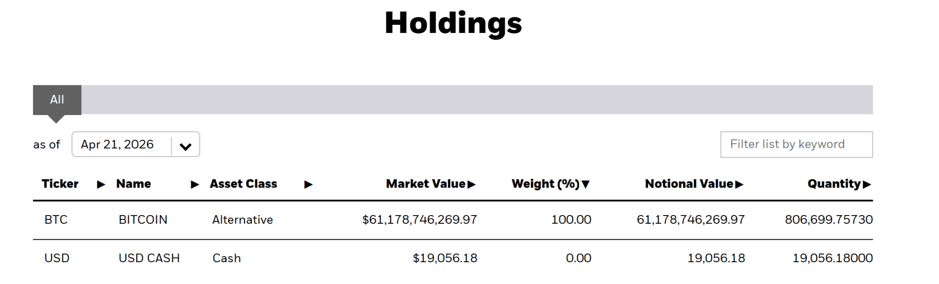 De Bitcoin ETF van BlackRock slokt weer gigantische hoeveelheden BTC op.