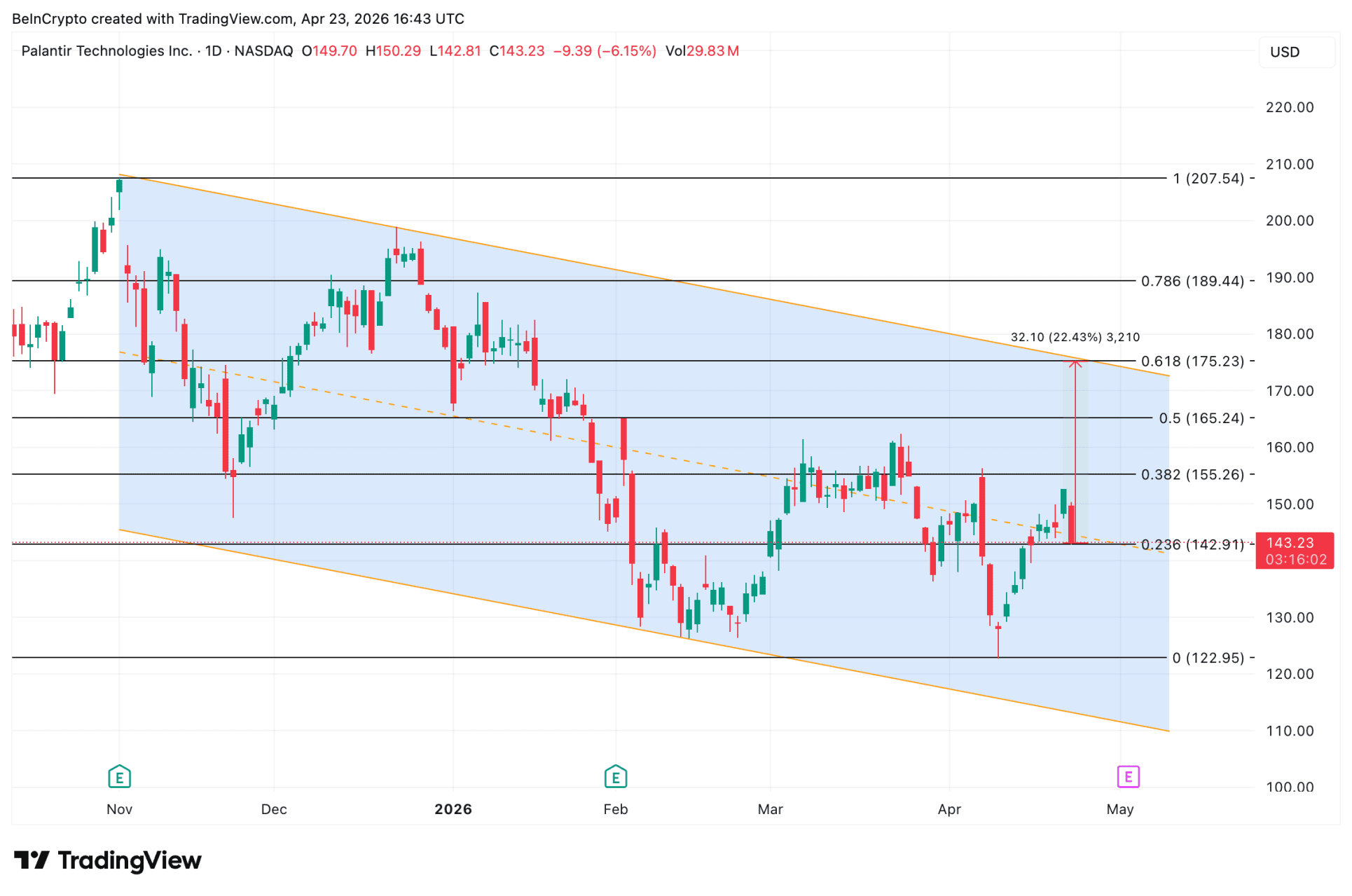 Palantir moet technisch sprongen maken om een mogelijke nieuwe opwaartse trend te starten.