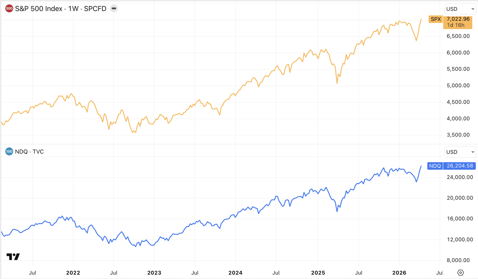 S&P 500 en Nasdaq stijgen naar recordniveaus, ondanks dat de oorlog nog niet voorbij is.