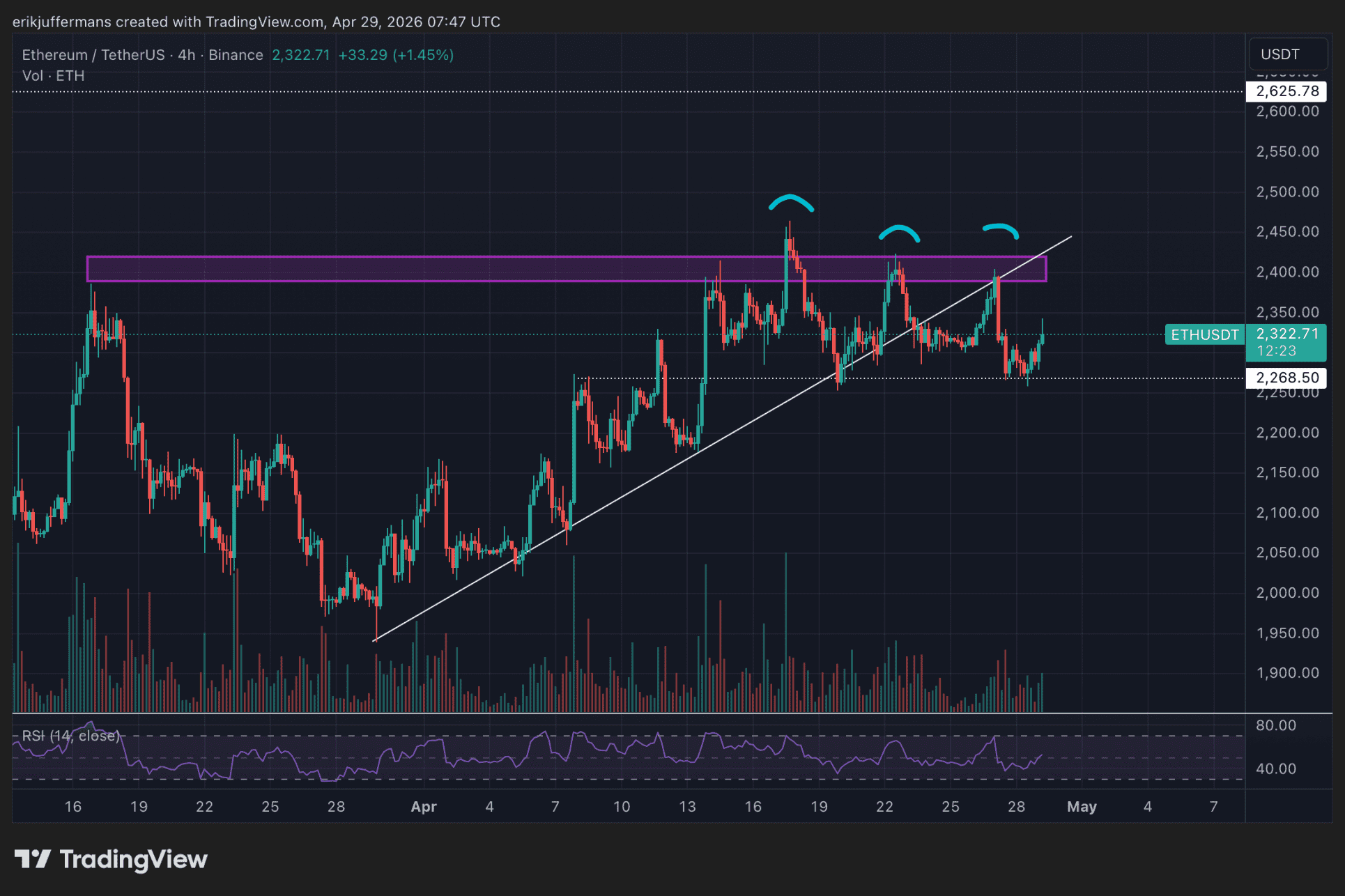 4-uursgrafiek van Ethereum met weerstand rond 2.400 dollar, lagere toppen en een doorbroken opwaartse trendlijn.
