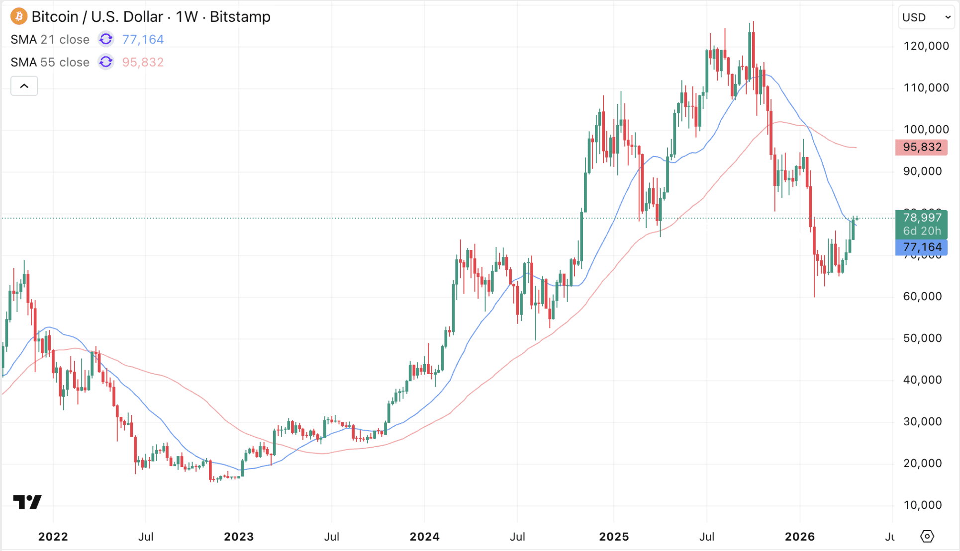 Bitcoin eindigt de week ijzersterk en laat de bears twijfelen.