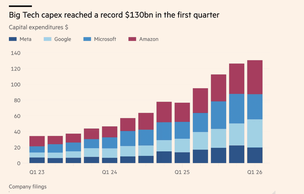Recordhoeveelheid investeringen van techreuzen in Q1 2026