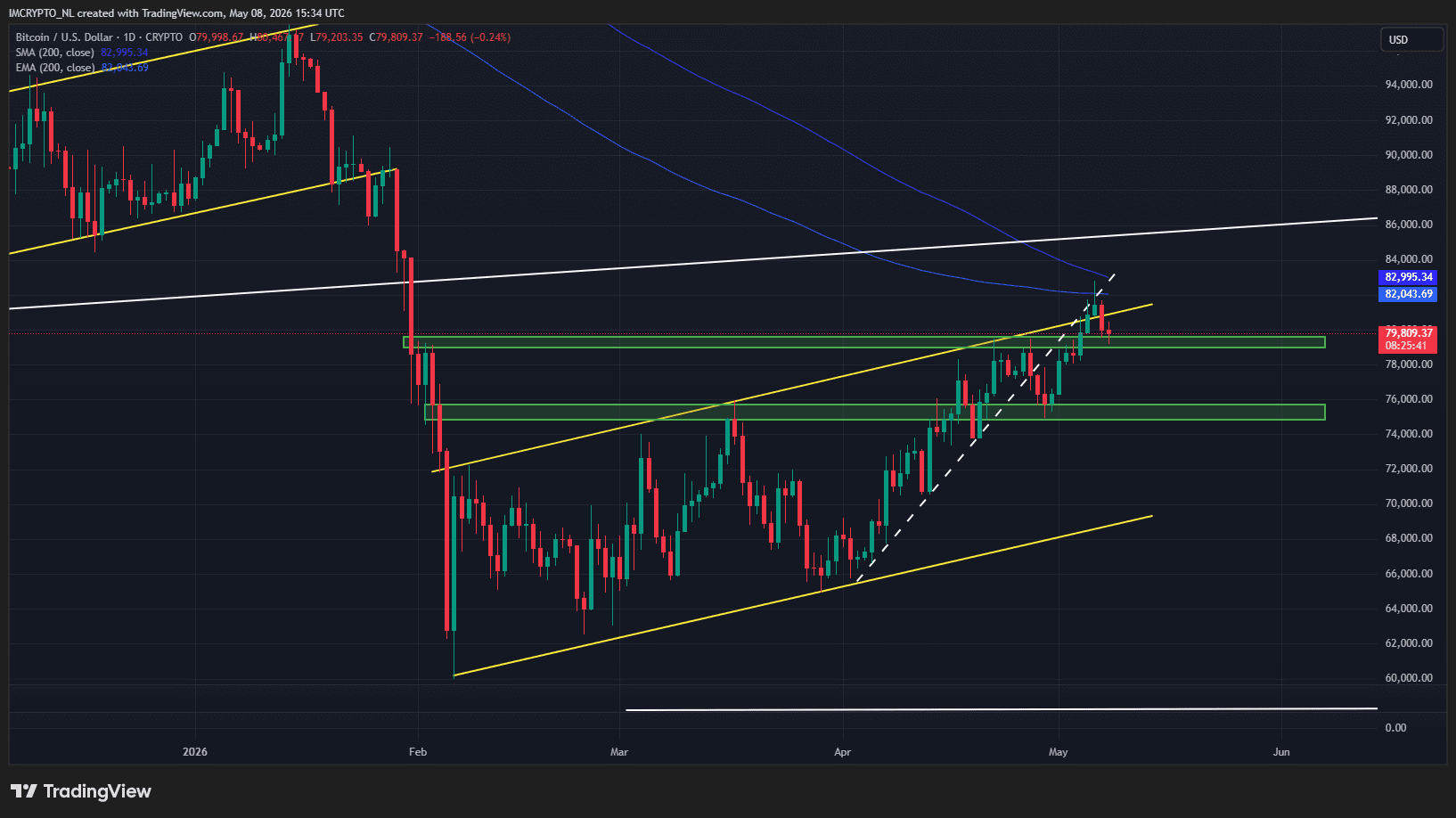 El gráfico diario de Bitcoin