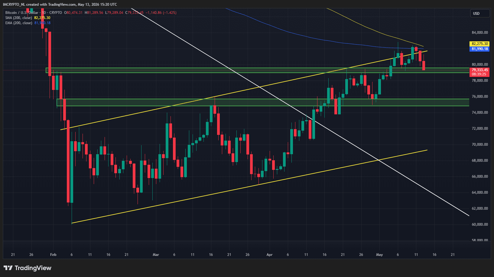 El gráfico diario de Bitcoin con los niveles más importantes
