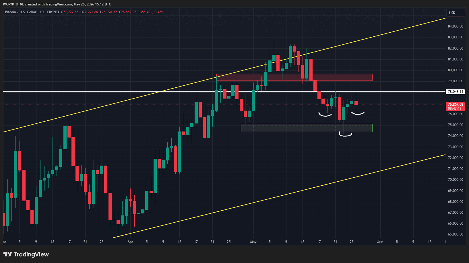 El gráfico diario de Bitcoin