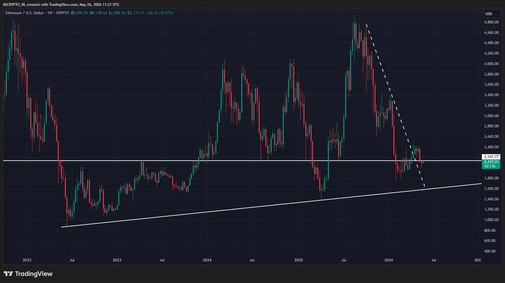 De weekgrafiek van Ethereum
