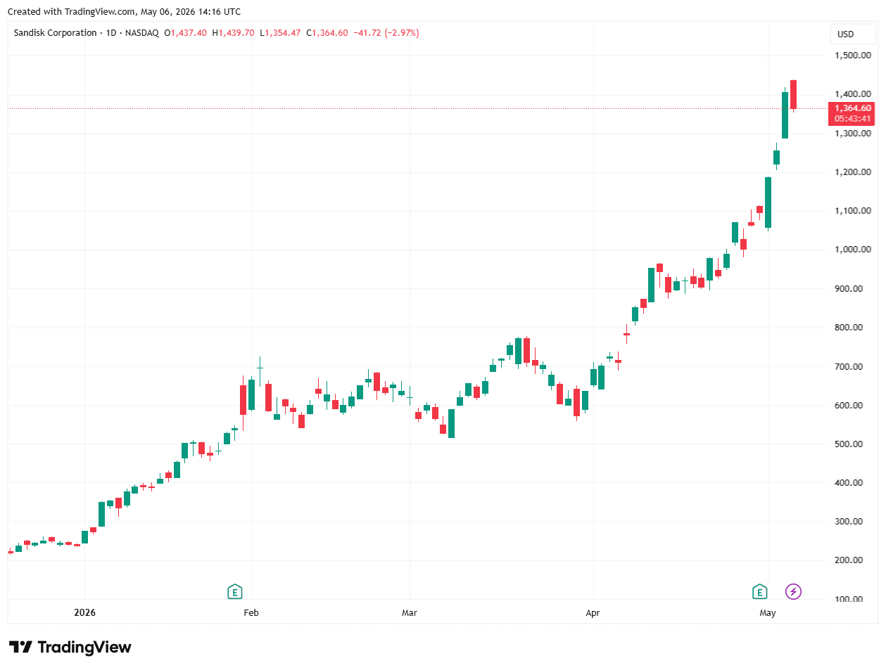 Sandisk koers