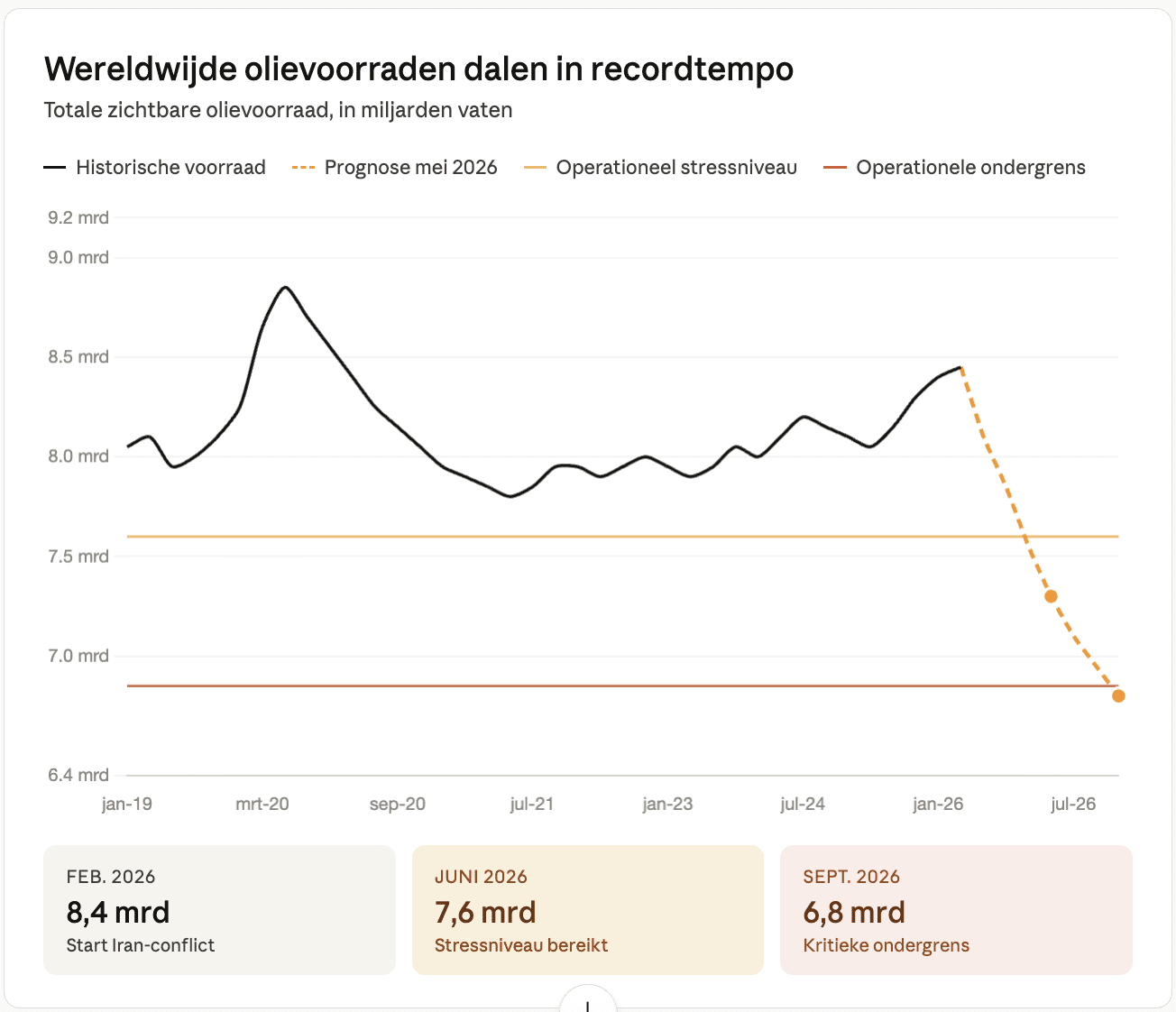 olievoorraden dalen in recordtempo