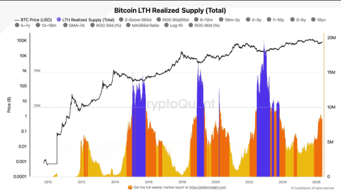 Bitcoin LTH Realized Supply