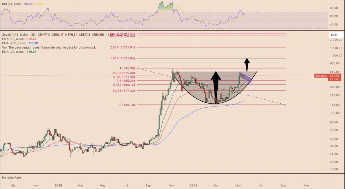 De driedaagse grafiek van ZcasH met het cup-and-handle-patroon