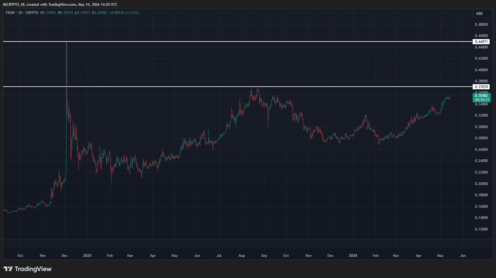 De dagelijkse grafiek van TRON met de piek van vorige zomer en de all-time high gemarkeerd